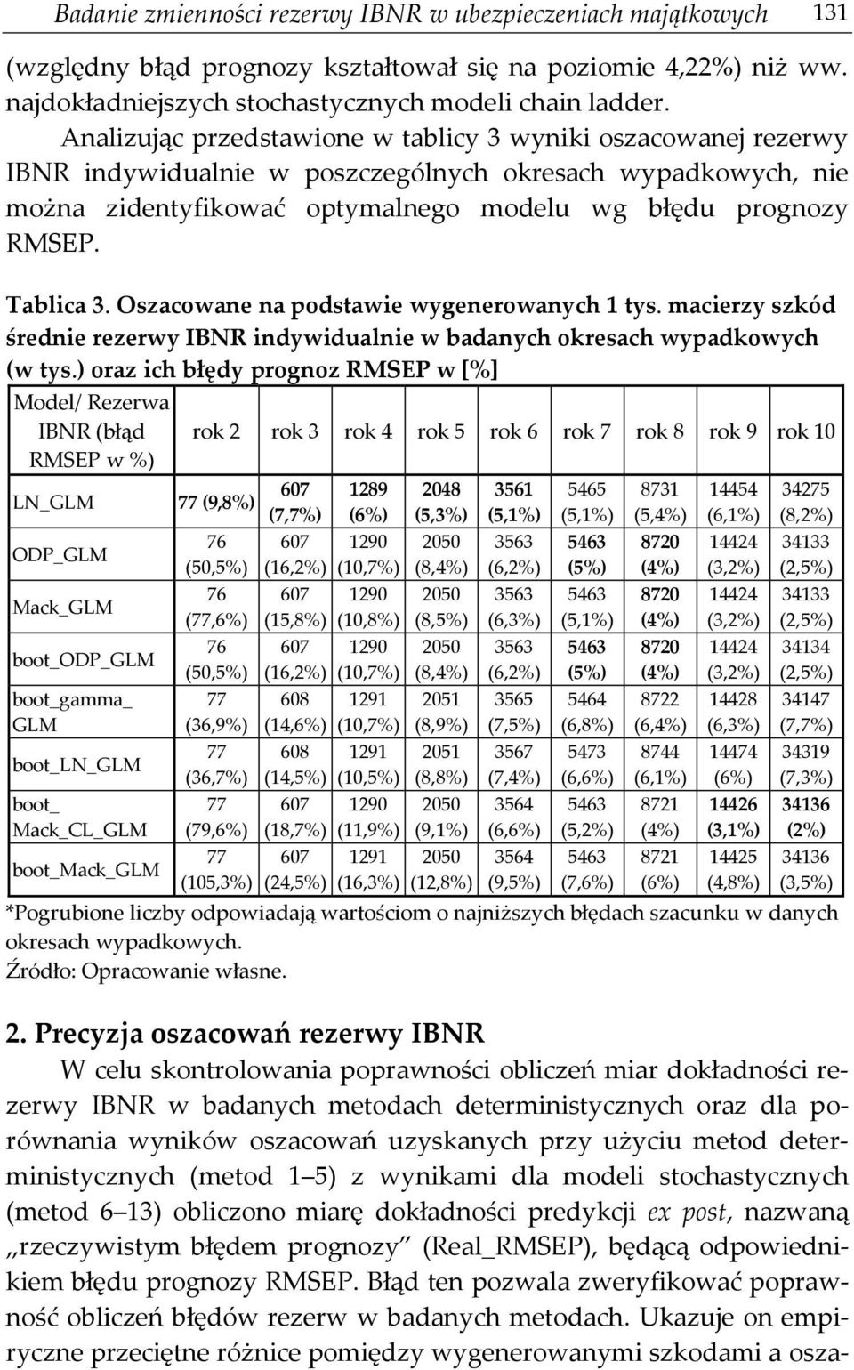 Tablica 3. Oszacowane na podstawie wygenerowanych 1 tys. macierzy szkód średnie rezerwy IBNR indywidualnie w badanych okresach wypadkowych (w tys.