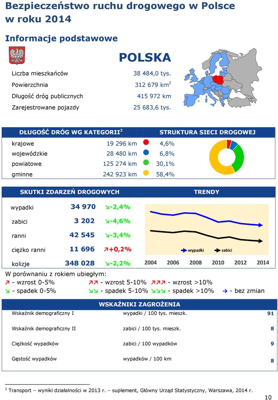 DŁUGOŚĆ DRÓG WG KATEGORII 2 STRUKTURA SIECI DROGOWEJ krajowe 19 296 km 4,6% wojewódzkie 28 480 km 6,8% powiatowe 125 274 km 30,1% gminne 242 923 km 58,4% SKUTKI ZDARZEŃ DROGOWYCH TRENDY wypadki 34