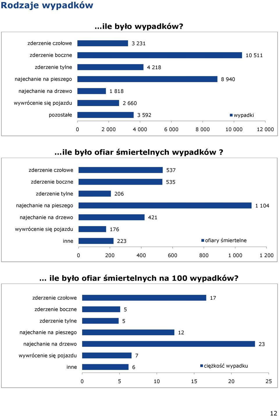 0 2 000 4 000 6 000 8 000 10 000 12 000 ile było ofiar śmiertelnych wypadków?