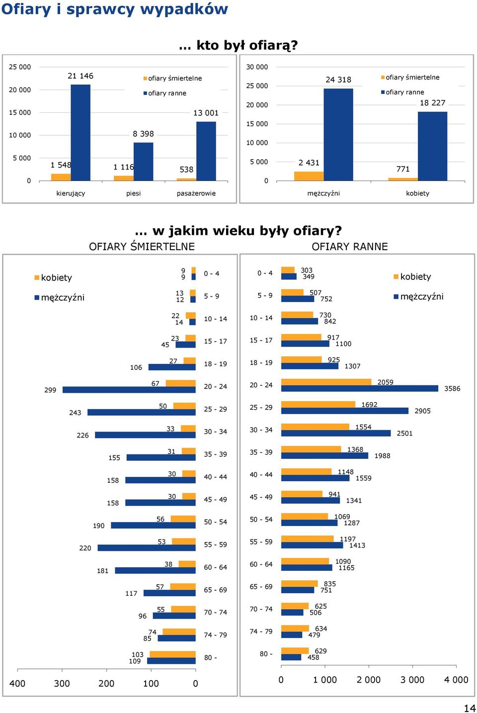 0 kierujący piesi pasażerowie mężczyźni kobiety w jakim wieku były ofiary?