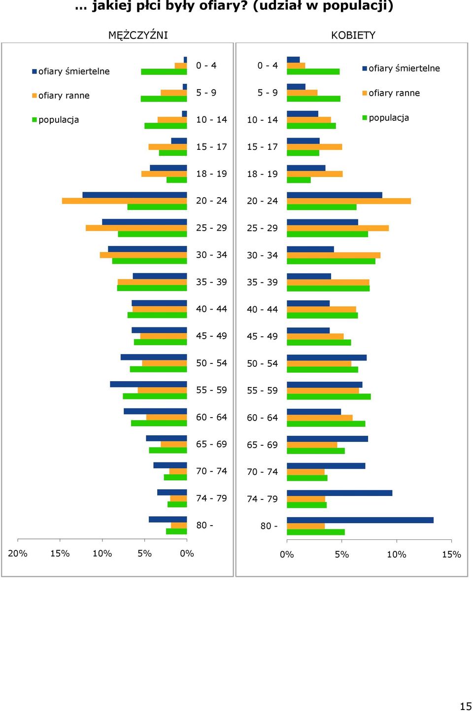 5-9 5-9 ofiary ranne populacja 10-14 10-14 populacja 15-17 15-17 18-19 18-19 20-24 20-24 25-29