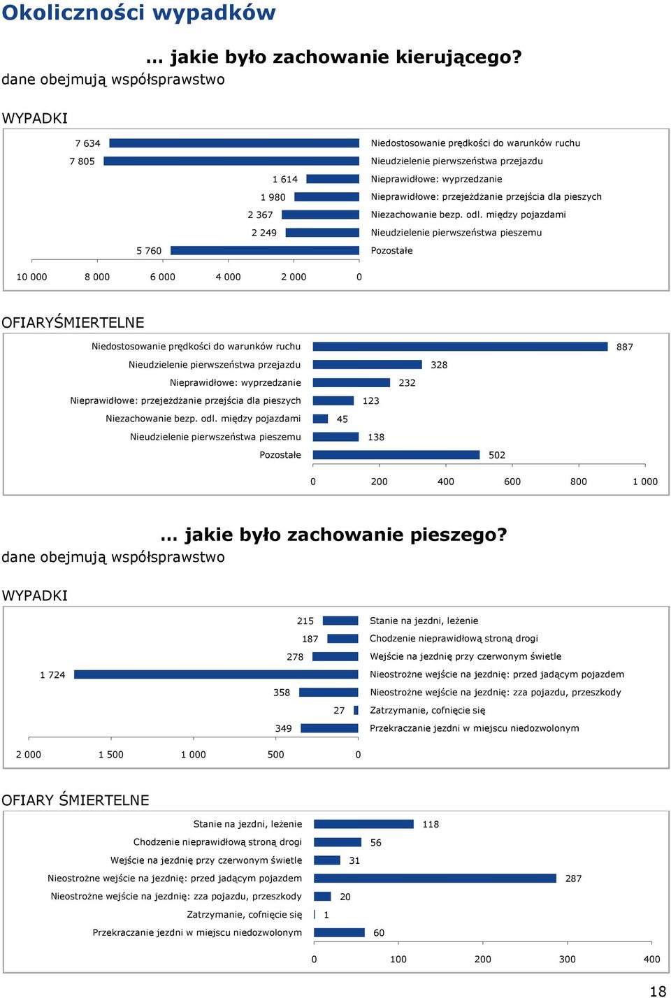 pieszych Niezachowanie bezp. odl.