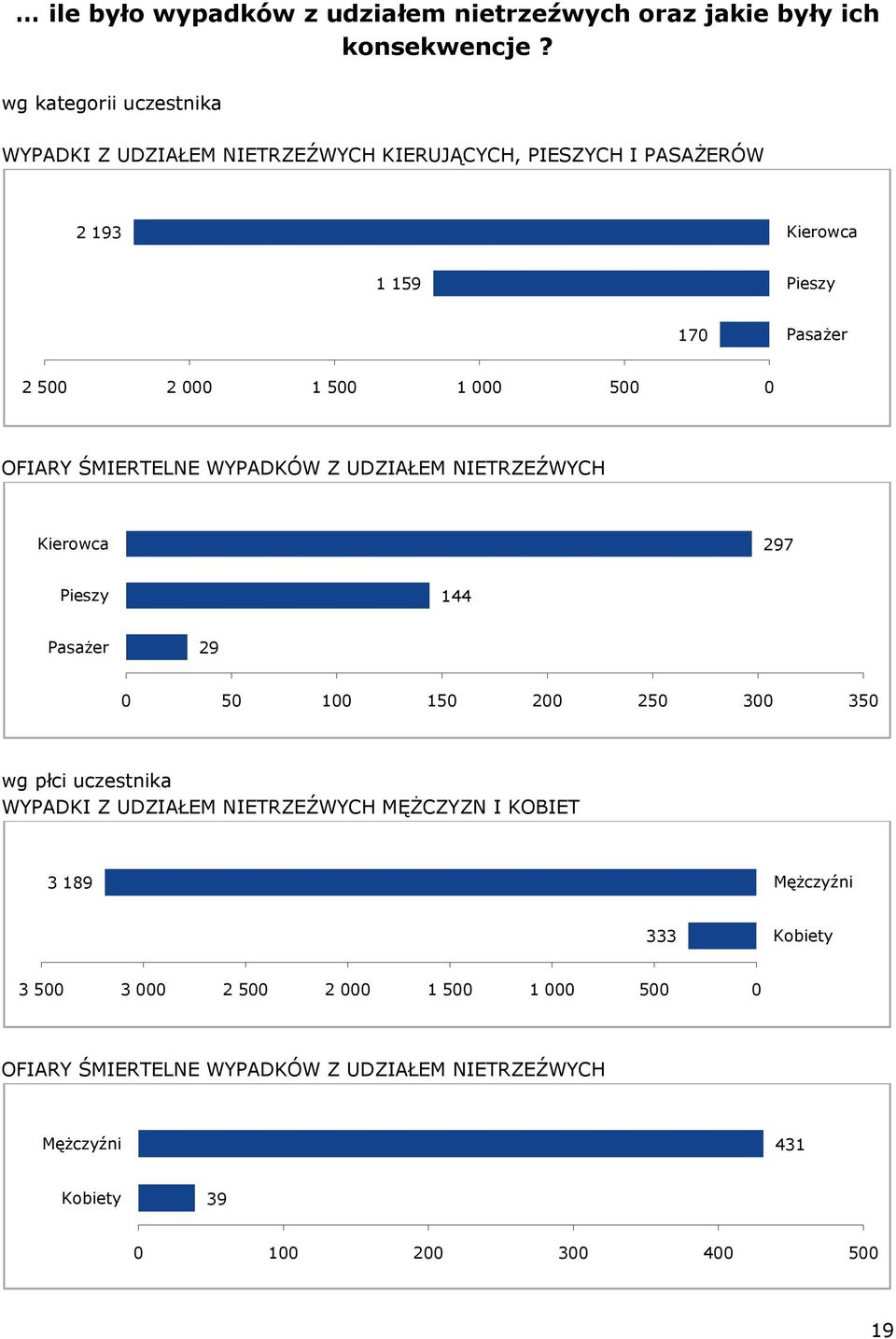 1 000 500 0 OFIARY ŚMIERTELNE WYPADKÓW Z UDZIAŁEM NIETRZEŹWYCH Kierowca 297 Pieszy 144 Pasażer 29 0 50 100 150 200 250 300 350 wg płci uczestnika