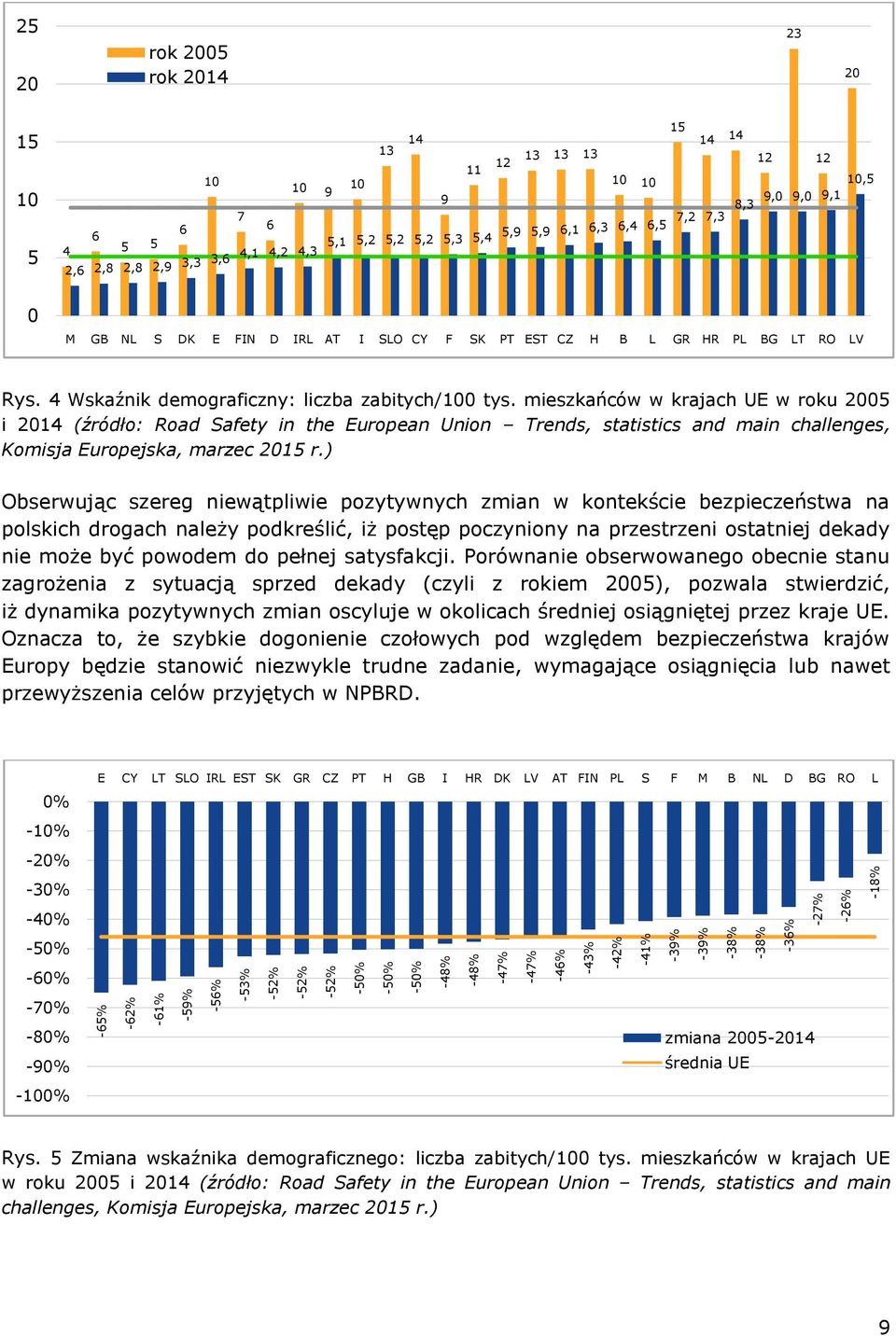 F SK PT EST CZ H B L GR HR PL BG LT RO LV Rys. 4 Wskaźnik demograficzny: liczba zabitych/100 tys.