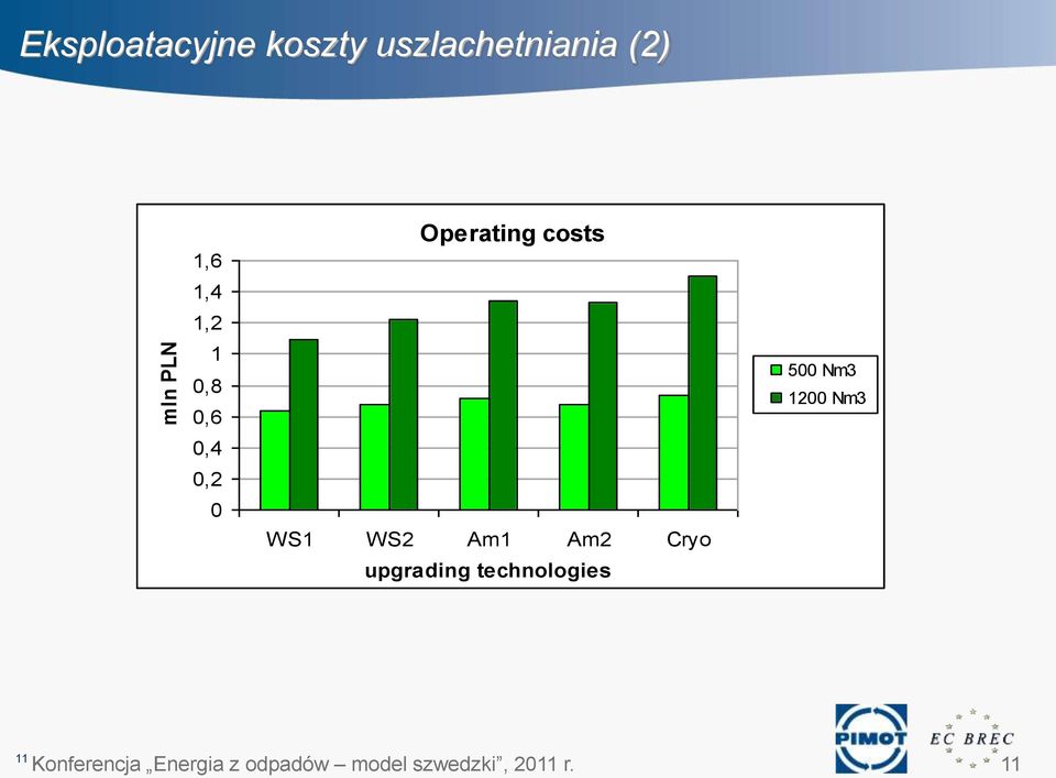 Am1 Am2 Cryo upgrading technologies 500 Nm3 1200 Nm3