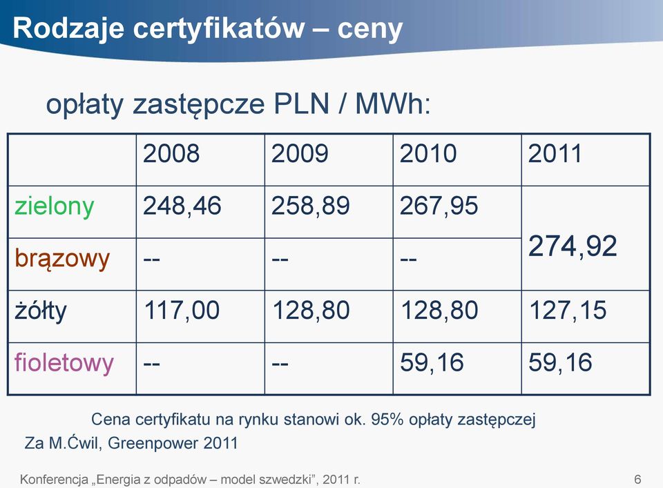 fioletowy -- -- 59,16 59,16 Cena certyfikatu na rynku stanowi ok.