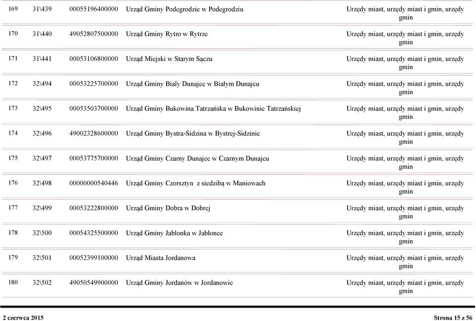 32\495 00053503700000 Urząd Gminy Bukowina Tatrzańska w Bukowinie Tatrzańskiej Urzędy miast, urzędy miast i, urzędy 174 32\496 49002328600000 Urząd Gminy Bystra-Sidzina w Bystrej-Sidzinie Urzędy