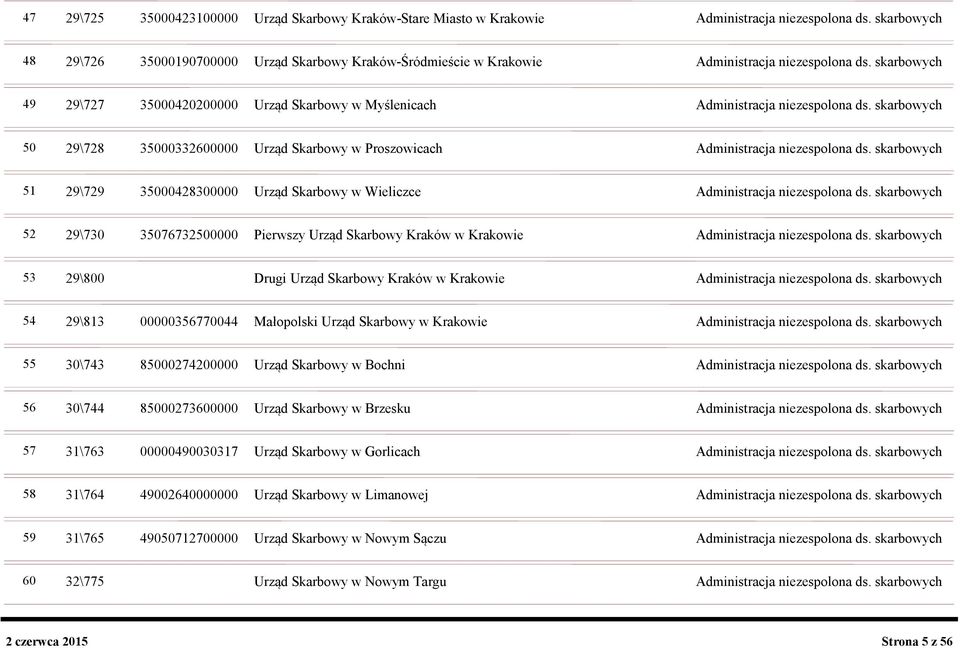 skarbowych 49 29\727 35000420200000 Urząd Skarbowy w Myślenicach Administracja niezespolona ds. skarbowych 50 29\728 35000332600000 Urząd Skarbowy w Proszowicach Administracja niezespolona ds.