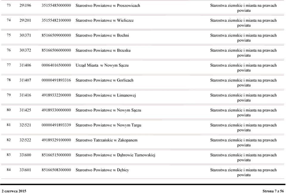 na prawach powiatu 77 31\406 00064016500000 Urząd Miasta w Nowym Sączu Starostwa ziemskie i miasta na prawach powiatu 78 31\407 00000491893316 Starostwo Powiatowe w Gorlicach Starostwa ziemskie i