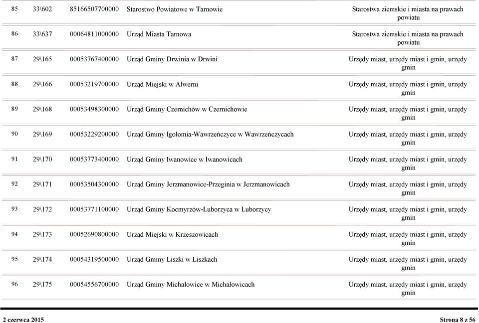 Urząd Gminy Czernichów w Czernichowie Urzędy miast, urzędy miast i, urzędy 90 29\169 00053229200000 Urząd Gminy Igołomia-Wawrzeńczyce w Wawrzeńczycach Urzędy miast, urzędy miast i, urzędy 91 29\170