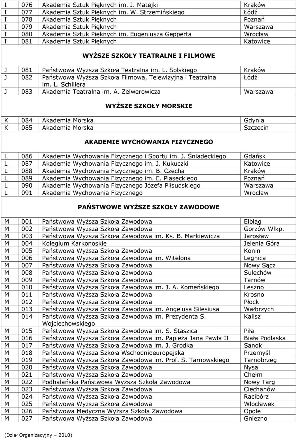 Eugeniusza Gepperta Wrocław I 081 Akademia Sztuk Pięknych Katowice WYŻSZE SZKOŁY TEATRALNE I FILMOWE J 081 Państwowa Wyższa Szkoła Teatralna im. L.