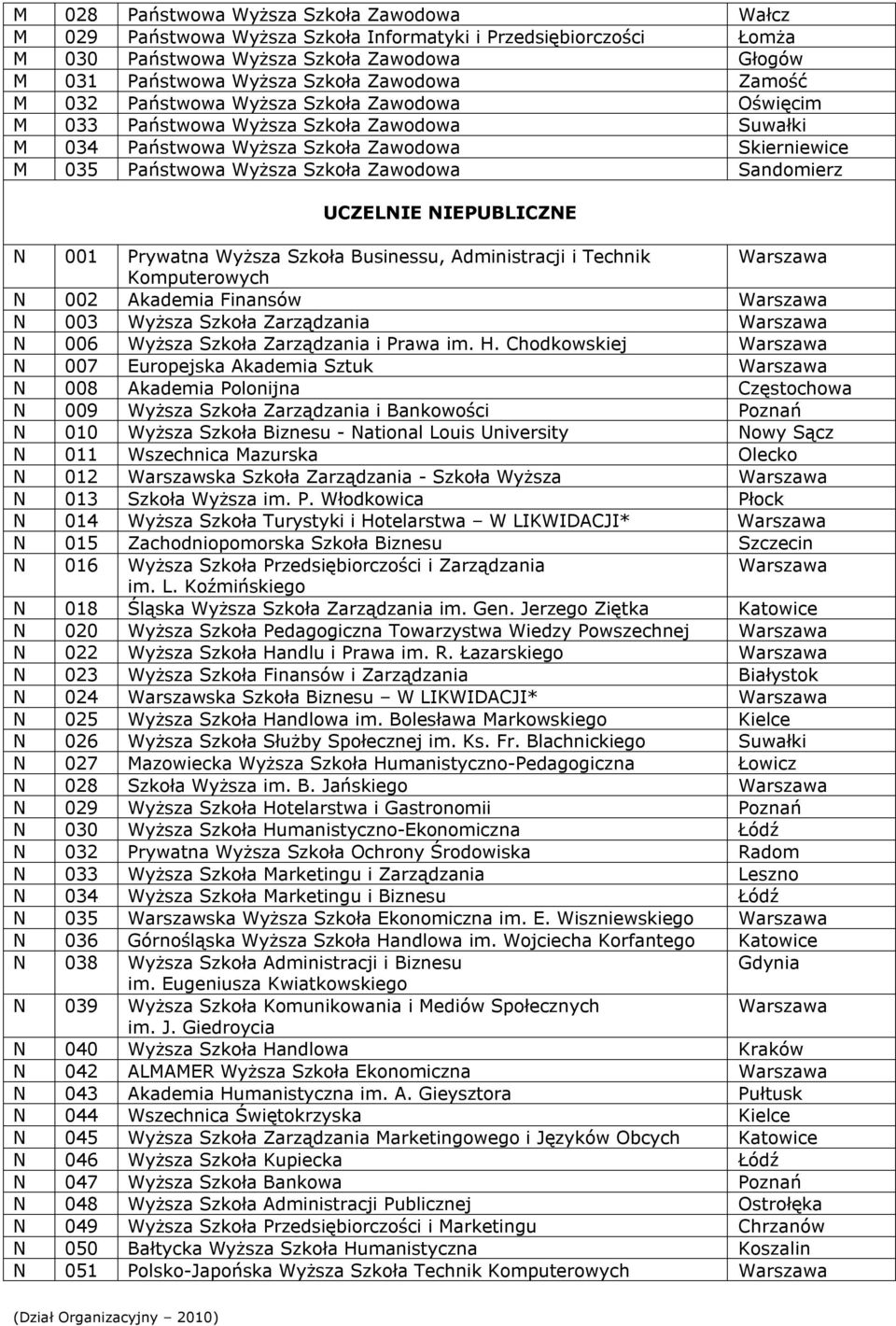 Sandomierz UCZELNIE NIEPUBLICZNE N 001 Prywatna Wyższa Szkoła Businessu, Administracji i Technik Warszawa Komputerowych N 002 Akademia Finansów Warszawa N 003 Wyższa Szkoła Zarządzania Warszawa N 006