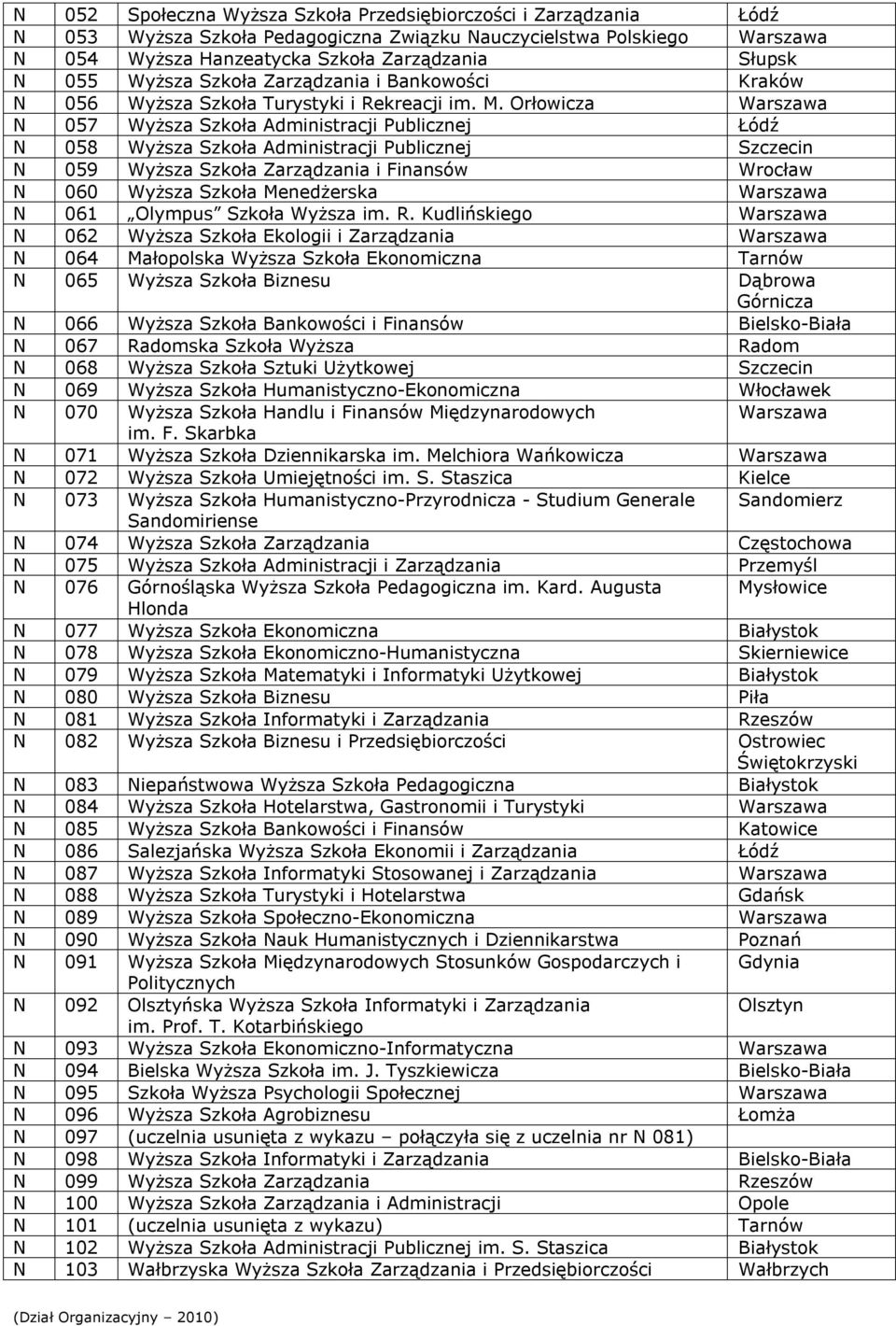 Orłowicza Warszawa N 057 Wyższa Szkoła Administracji Publicznej Łódź N 058 Wyższa Szkoła Administracji Publicznej Szczecin N 059 Wyższa Szkoła Zarządzania i Finansów Wrocław N 060 Wyższa Szkoła