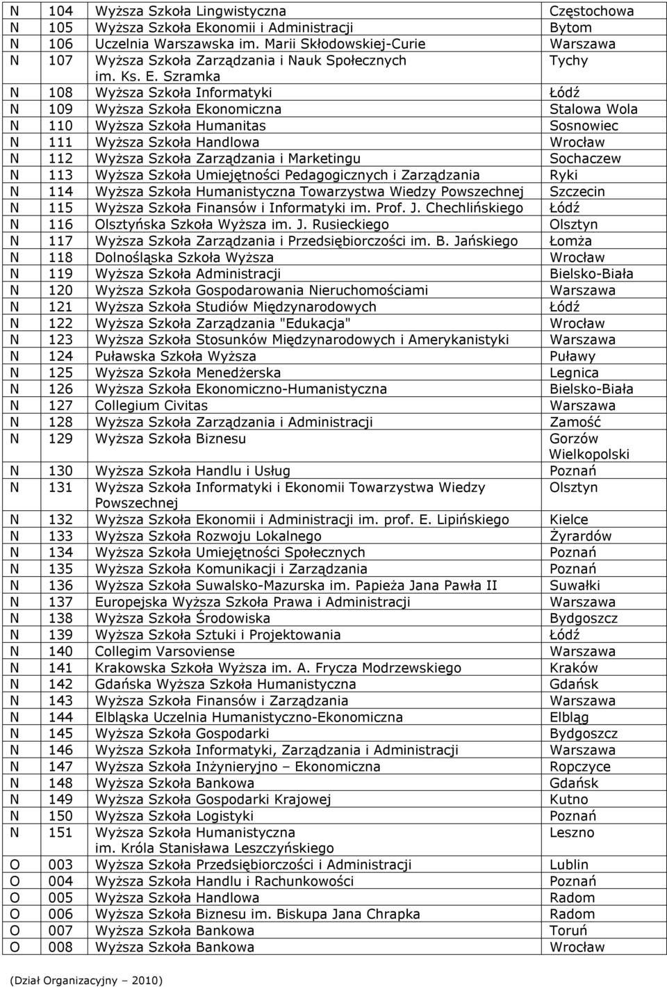Szramka N 108 Wyższa Szkoła Informatyki Łódź N 109 Wyższa Szkoła Ekonomiczna Stalowa Wola N 110 Wyższa Szkoła Humanitas Sosnowiec N 111 Wyższa Szkoła Handlowa Wrocław N 112 Wyższa Szkoła Zarządzania