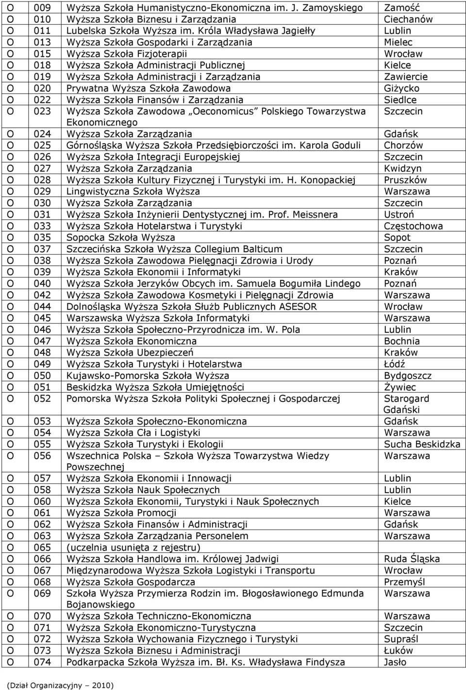 Administracji i Zarządzania Zawiercie O 020 Prywatna Wyższa Szkoła Zawodowa Giżycko O 022 Wyższa Szkoła Finansów i Zarządzania Siedlce O 023 Wyższa Szkoła Zawodowa Oeconomicus Polskiego Towarzystwa