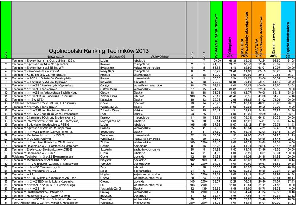 WP Bydgoszcz kujawsko-pomorskie 4 5 85,65 6,10 92,50 68,01 89,97 100,00 4 Technikum Zawodowe nr 7 w ZSE-M Nowy Sącz małopolskie 6 2 83,29 28,48 91,26 63,59 88,20 6,37 5 Technikum Komunikacji w ZS