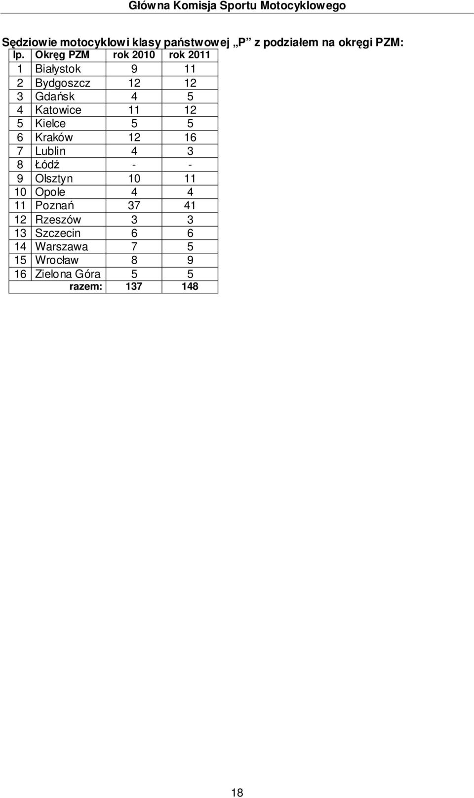 Okręg PZM rok 2010 rok 2011 1 Białystok 9 11 2 Bydgoszcz 12 12 3 Gdańsk 4 5 4 Katowice 11 12 5