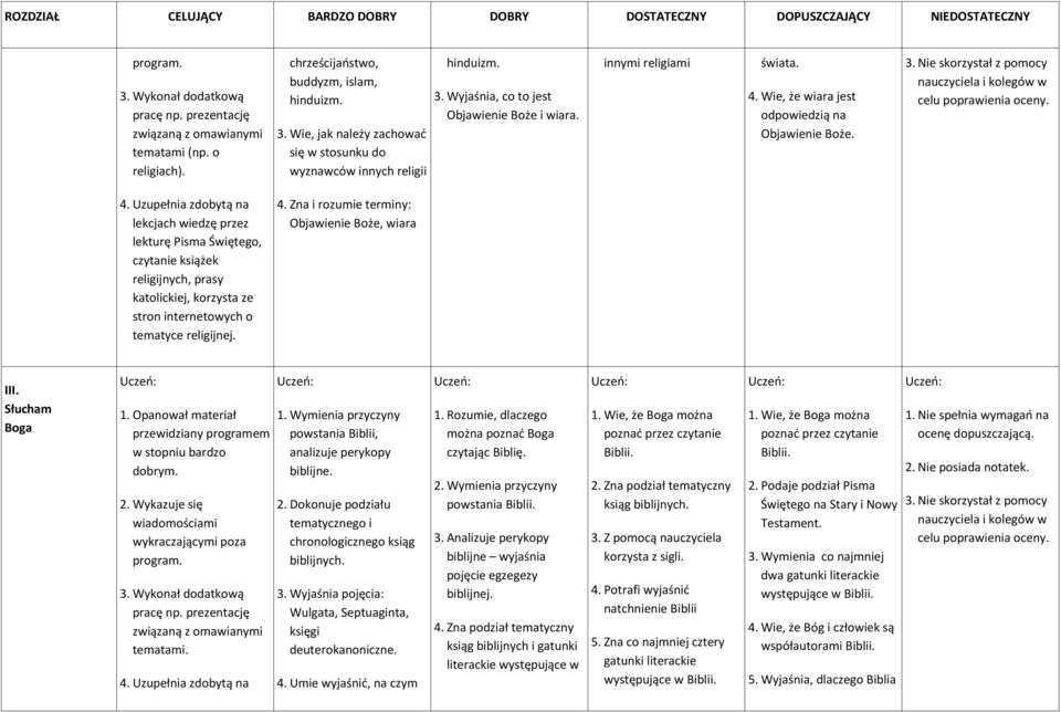 Wykonał dodatkową tematami. 1. Wymienia przyczyny powstania Biblii, analizuje perykopy biblijne. 2. Dokonuje podziału tematycznego i chronologicznego ksiąg biblijnych. 3.