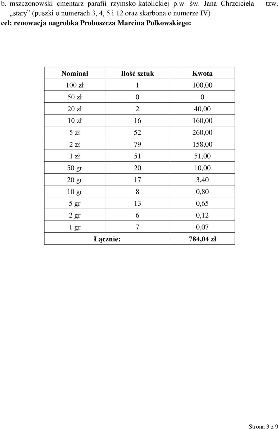 Polkowskiego: Nominał Ilość sztuk Kwota 100 zł 1 100,00 50 zł 0 0 20 zł 2 40,00 10 zł 16 160,00 5 zł 52 260,00