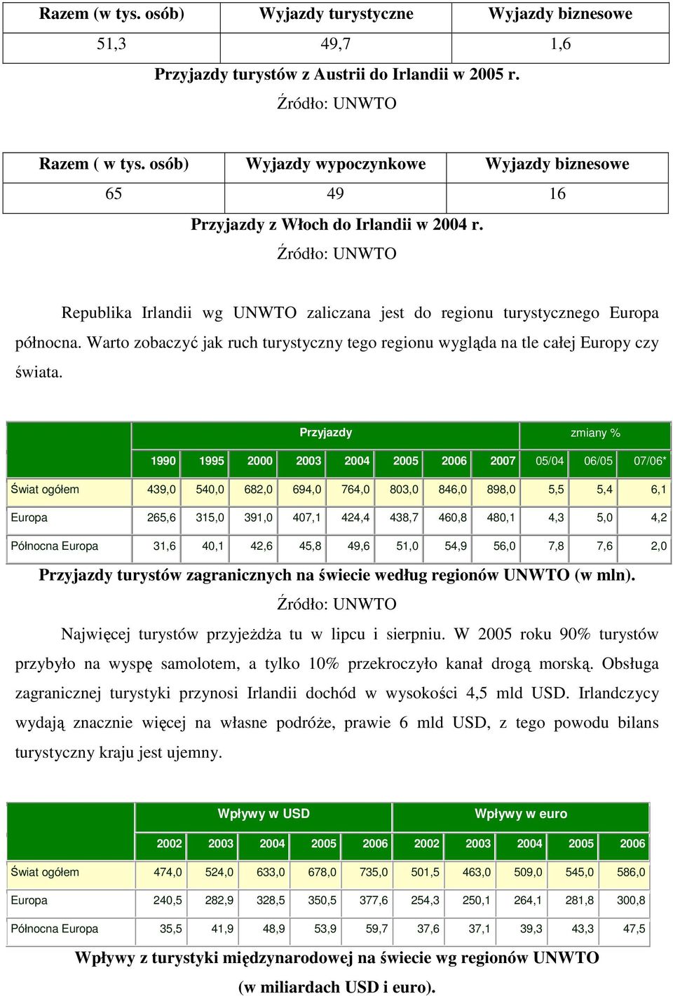 Warto zobaczyć jak ruch turystyczny tego regionu wygląda na tle całej Europy czy świata.