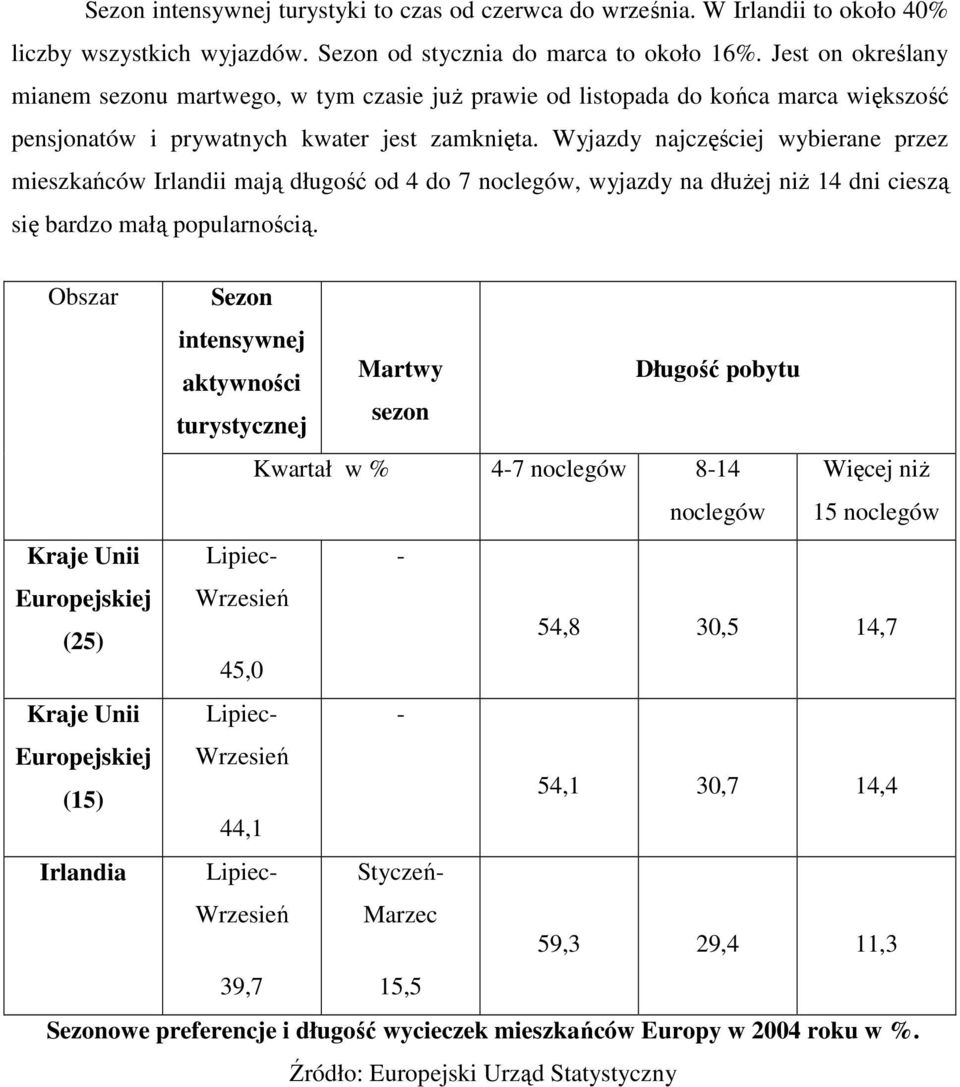 Wyjazdy najczęściej wybierane przez mieszkańców Irlandii mają długość od 4 do 7 noclegów, wyjazdy na dłuŝej niŝ 14 dni cieszą się bardzo małą popularnością.