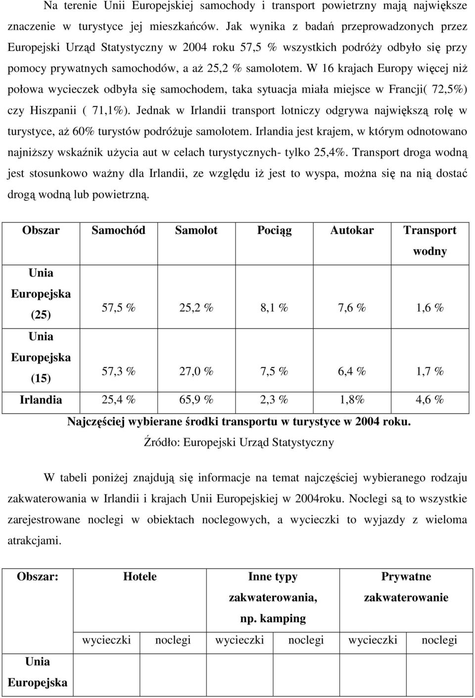 W 16 krajach Europy więcej niŝ połowa wycieczek odbyła się samochodem, taka sytuacja miała miejsce w Francji( 72,5%) czy Hiszpanii ( 71,1%).