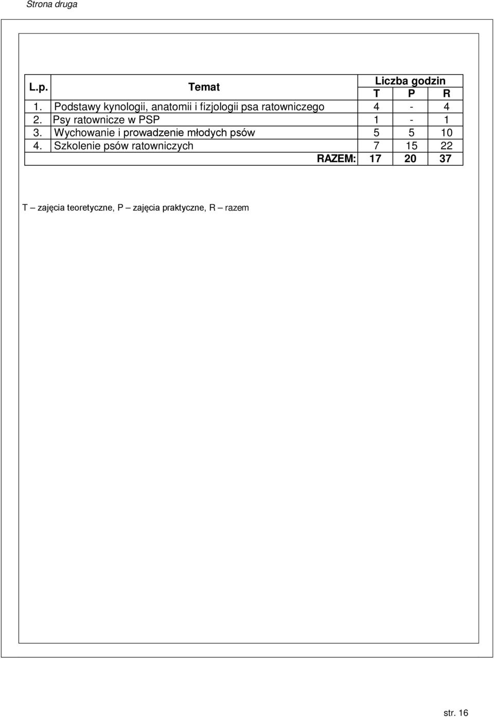 Psy ratownicze w PSP 1-1 3. Wychowanie i prowadzenie młodych psów 5 5 10 4.