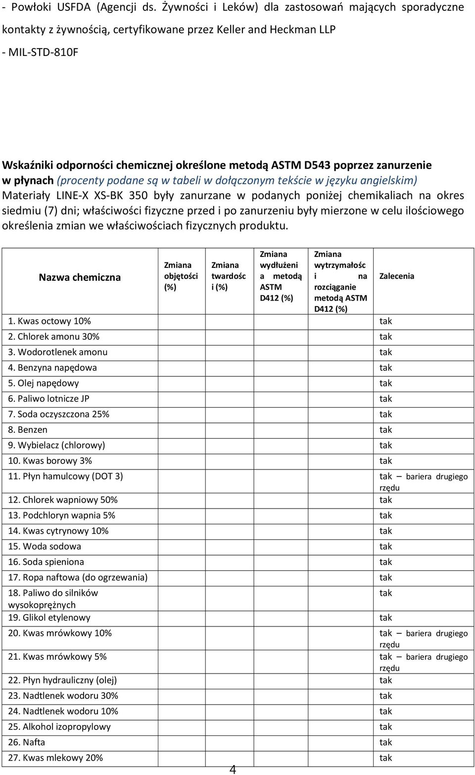 poprzez zanurzenie w płynach (procenty podane są w tabeli w dołączonym tekście w języku angielskim) Materiały LINE-X XS-BK 350 były zanurzane w podanych poniżej chemikaliach na okres siedmiu (7) dni;