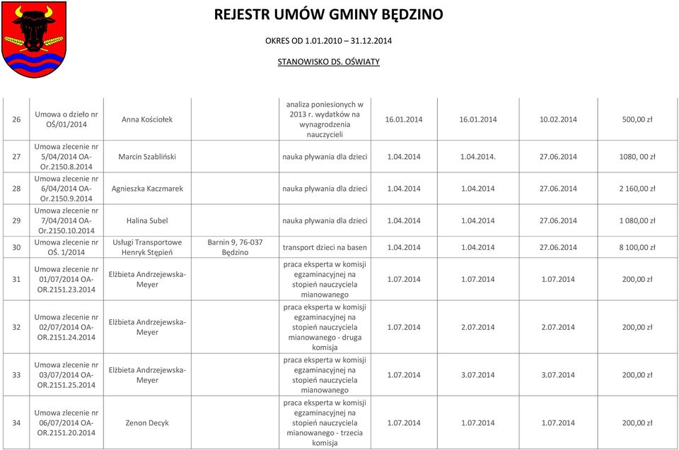 06.2014 1080, 00 zł Agnieszka Kaczmarek nauka pływania dla dzieci 1.04.2014 1.04.2014 27.06.2014 2 160,00 zł Halina Subel nauka pływania dla dzieci 1.04.2014 1.04.2014 27.06.2014 1 080,00 zł transport dzieci na basen 1.