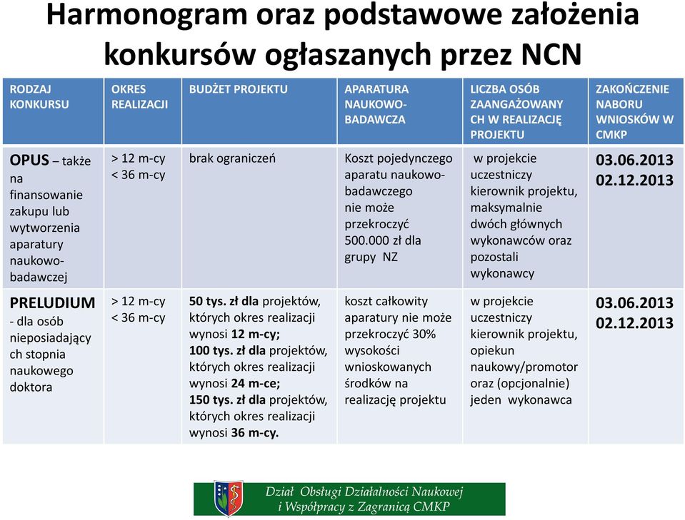 zł dla projektów, których okres realizacji wynosi 24 m-ce; 150 tys. zł dla projektów, których okres realizacji wynosi 36 m-cy.