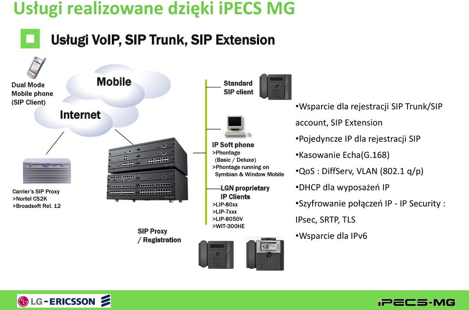 12 SIP Proxy / Registration IP Soft phone >Phontage (Basic / Deluxe) >Phontage running on Symbian & Window Mobile LGN proprietary IP Clients