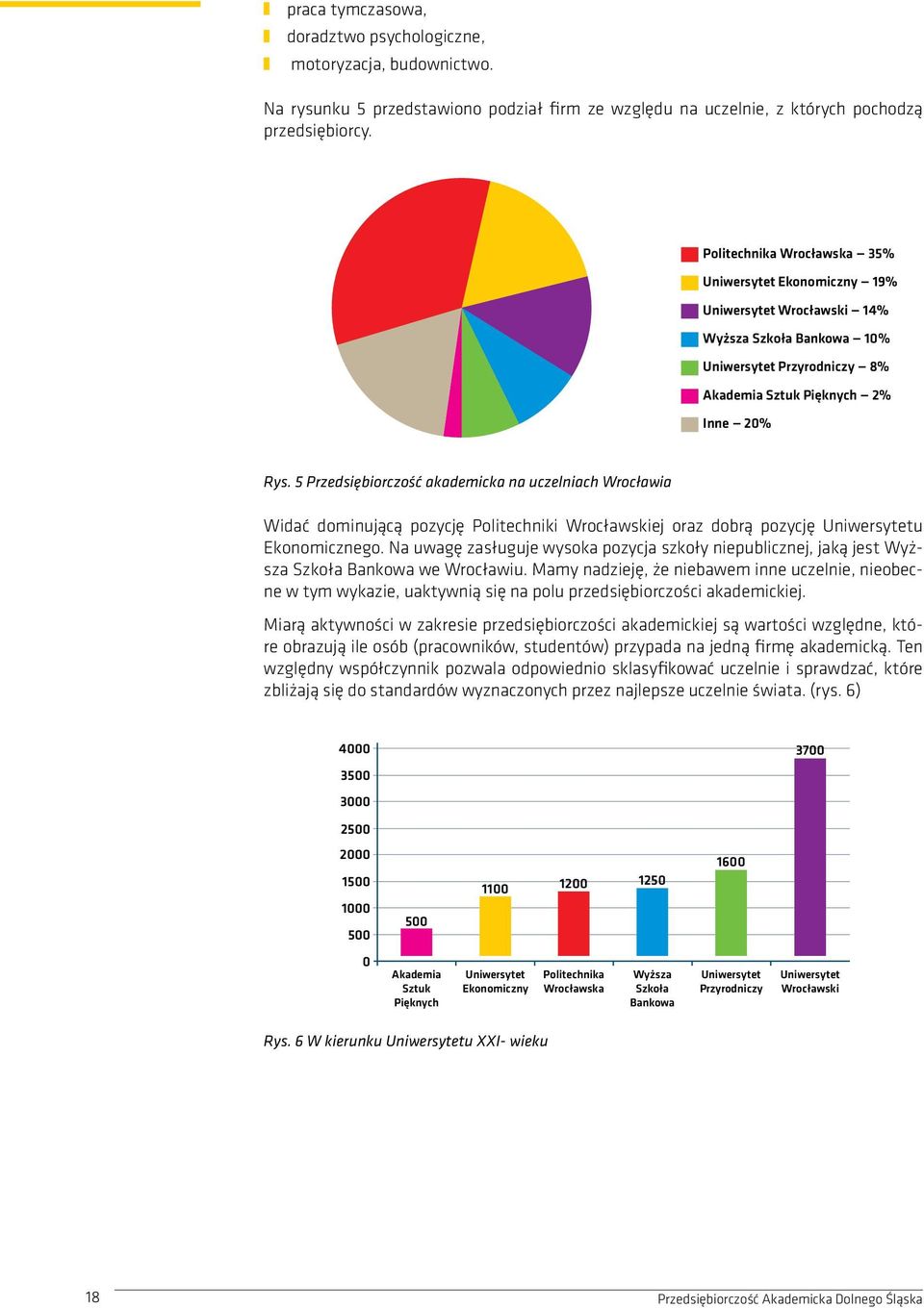 5 Przedsiębiorczość akademicka na uczelniach Wrocławia Widać dominującą pozycję Politechniki Wrocławskiej oraz dobrą pozycję Uniwersytetu Ekonomicznego.