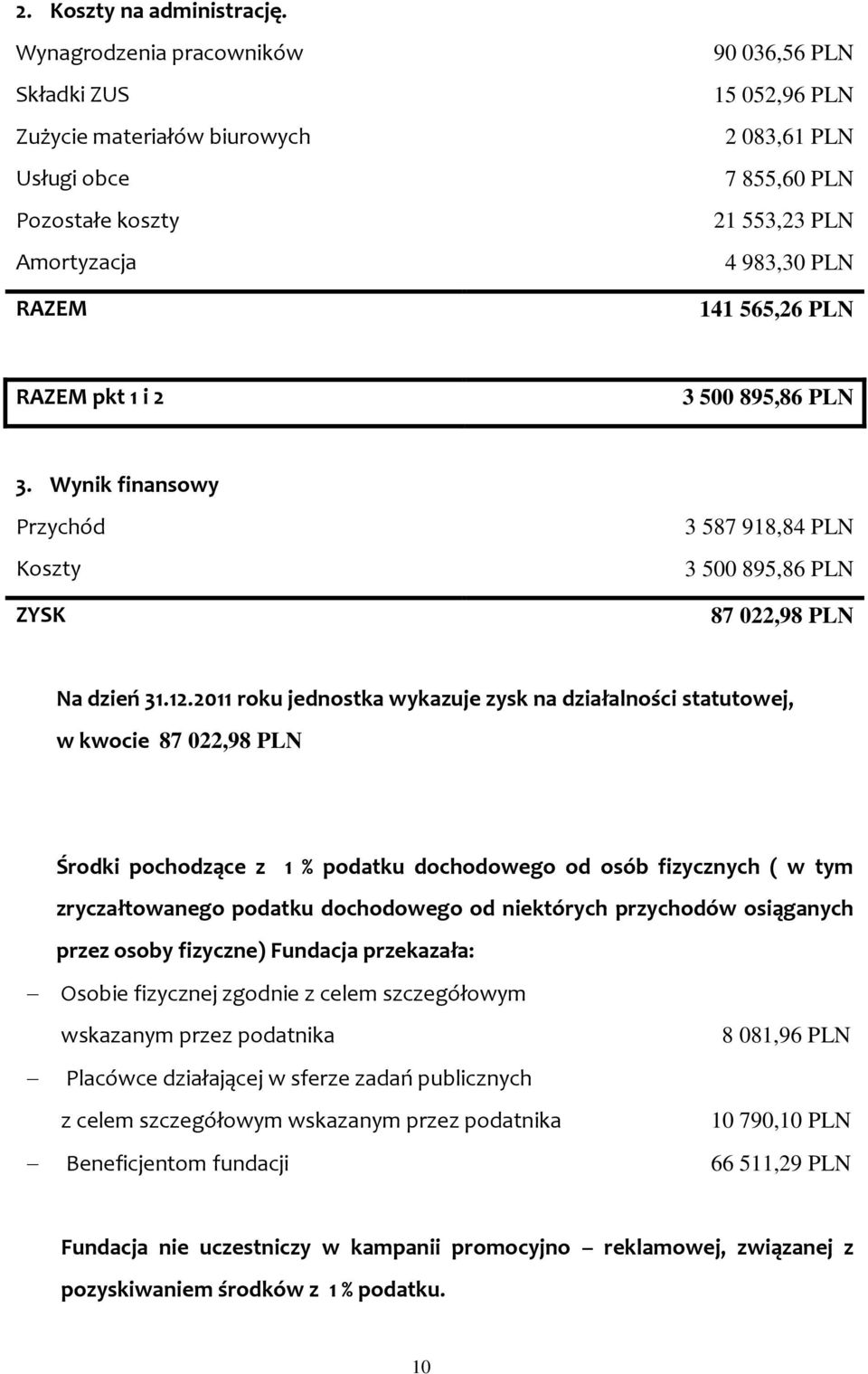 565,26 PLN RAZEM pkt 1 i 2 3 500 895,86 PLN 3. Wynik finansowy Przychód Koszty ZYSK 3 587 918,84 PLN 3 500 895,86 PLN 87 022,98 PLN Na dzień 31.12.