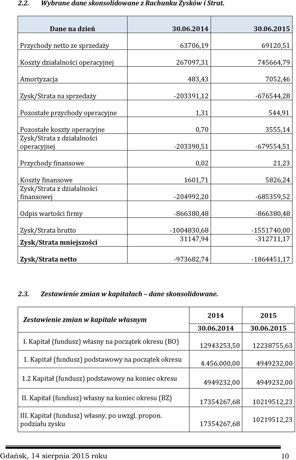 2015 Przychody netto ze sprzedaży 63706,19 69120,51 Koszty działalności operacyjnej 267097,31 745664,79 Amortyzacja 483,43 7052,46 Zysk/Strata na sprzedaży -203391,12-676544,28 Pozostałe przychody