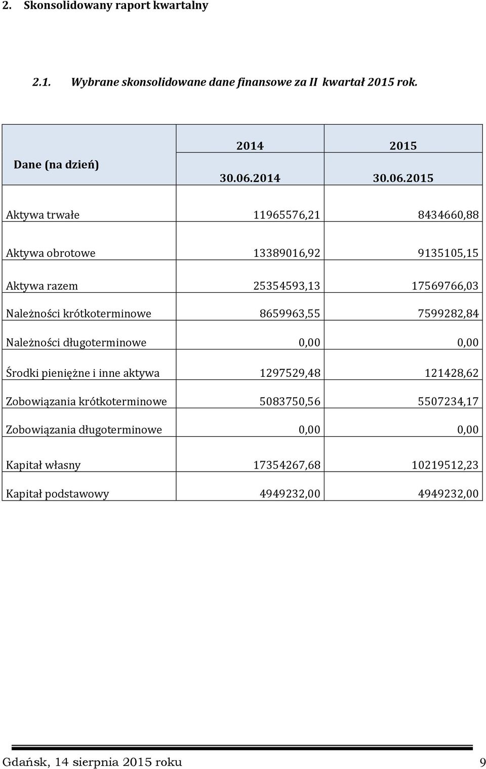 2015 Aktywa trwałe 11965576,21 8434660,88 Aktywa obrotowe 13389016,92 9135105,15 Aktywa razem 25354593,13 17569766,03 Należności krótkoterminowe