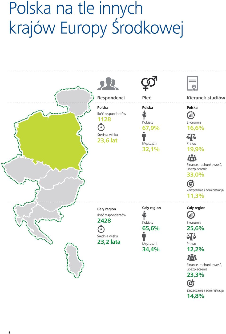 Zarządzanie i administracja 11,3% Cały region Ilość respondentów 2428 Średnia wieku 23,2 lata Cały region Kobiety 65,6%