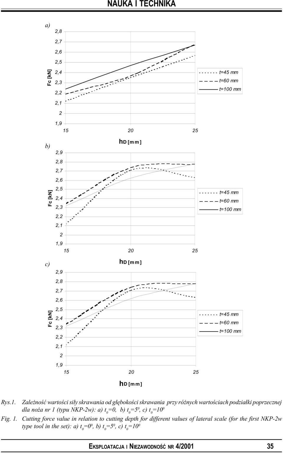 9 15 20 25 c) 2,9 2,8 2,7 2,6 hd [m m ] Fc [kn] 2,5 2,4 2,3 2,2 2,1 2 1,9 15 20 25 hd [m m ] t=45 mm t=60 mm t=100 mm Rys.1. Fig. 1. Zale noœæ wartoœci si³y