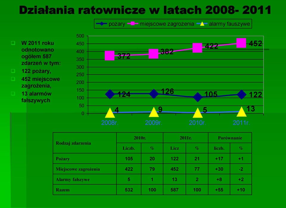 382 372 124 126 105 122 4 9 5 13 2008r. 2009r. 2010r. 2011r. Rodzaj zdarzenia 2010r. 2011r. Porównanie Liczb. % Licz % liczb.