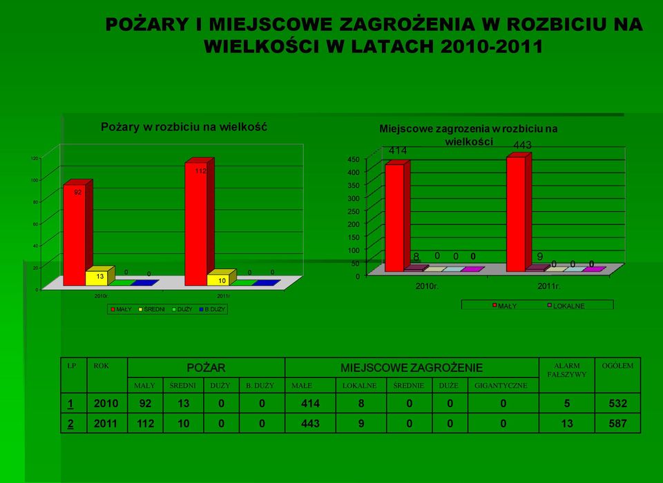 2011r MAŁY ŚREDNI DUŻY B.DUŻY 0 0 100 50 0 8 0 0 0 9 0 0 0 2010r. 2011r.