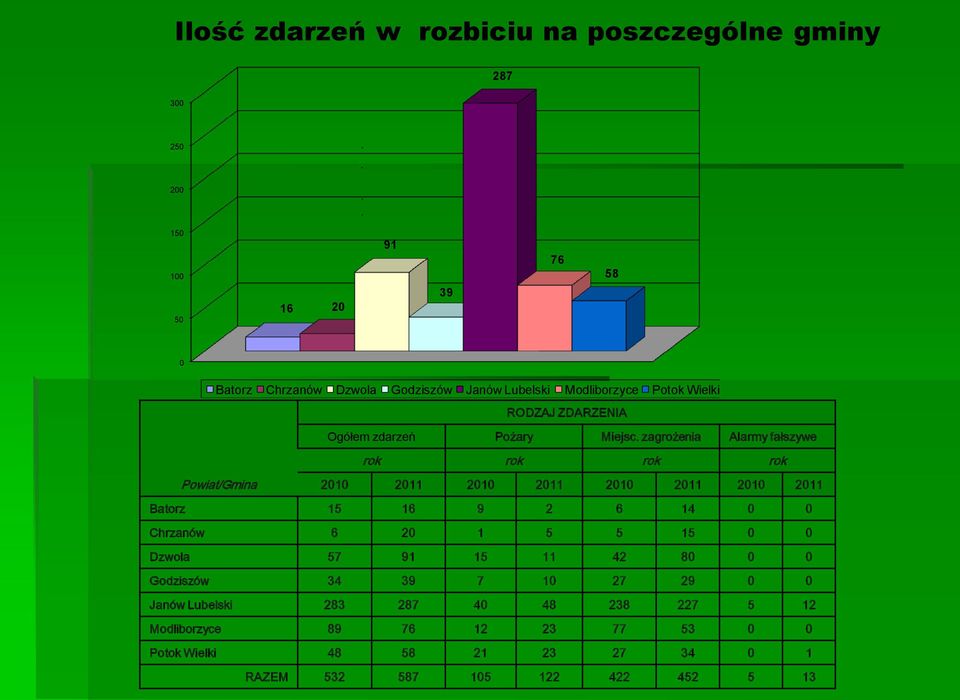 zagrożenia Alarmy fałszywe rok rok rok rok Powiat/Gmina 2010 2011 2010 2011 2010 2011 2010 2011 Batorz 15 16 9 2 6 14 0 0 Chrzanów 6 20 1 5 5