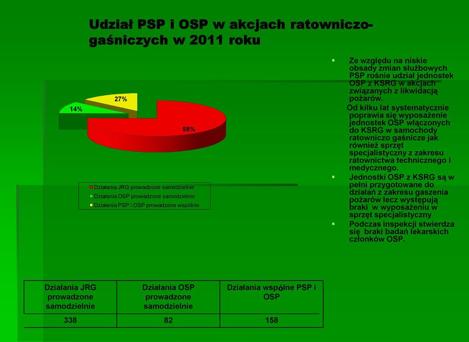 Od kilku lat systematycznie poprawia się wyposażenie jednostek OSP włączonych do KSRG w samochody ratowniczo gaśnicze jak również sprzęt specjalistyczny z zakresu ratownictwa technicznego i