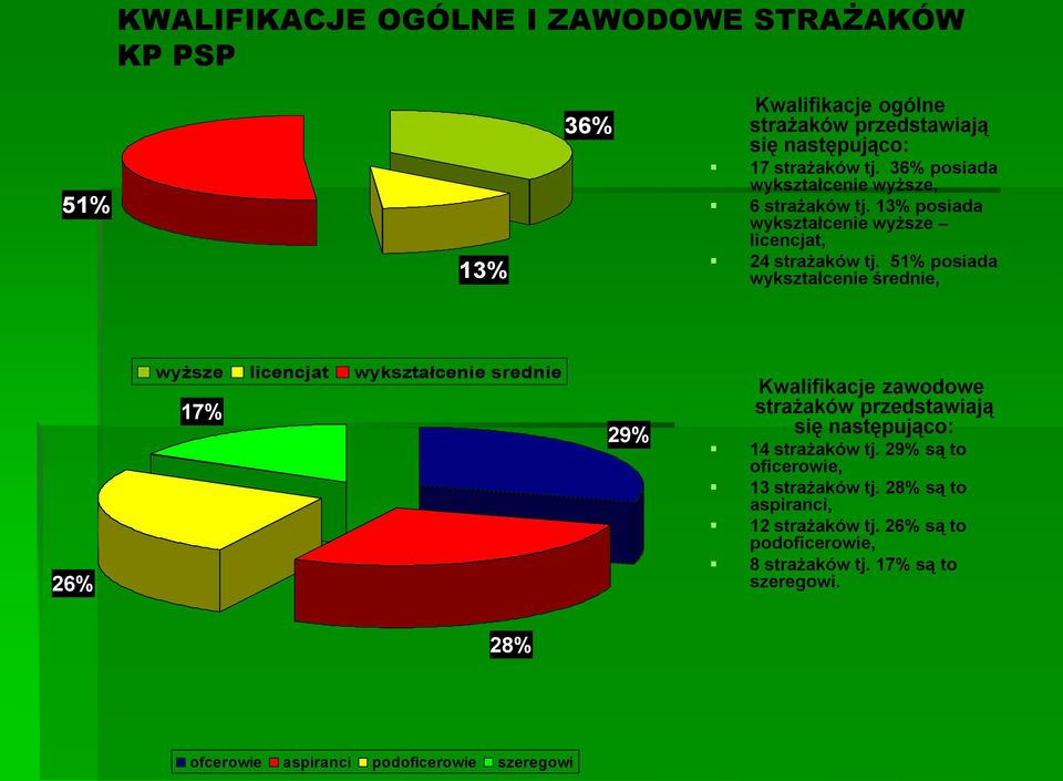 51% posiada wykształcenie średnie, 26% wyższe licencjat wykształcenie srednie 17% 29% Kwalifikacje zawodowe strażaków przedstawiają się następująco: