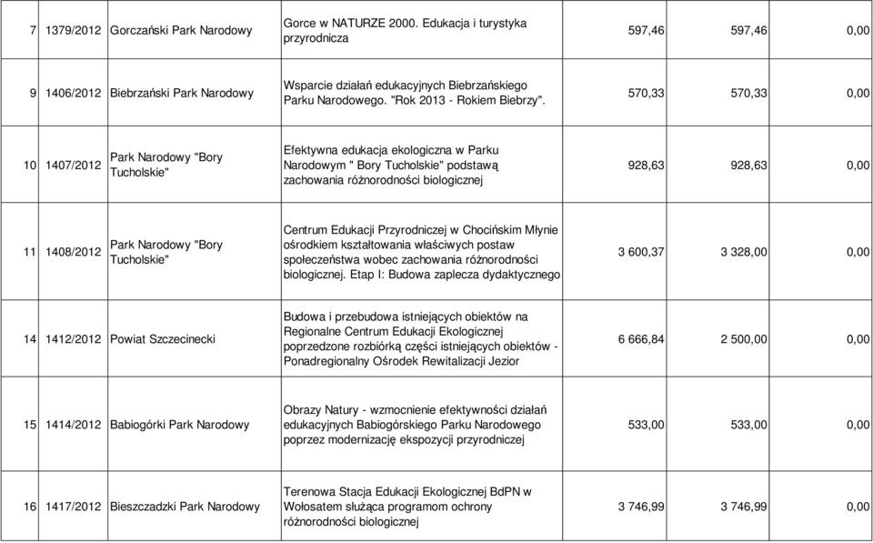 570,33 570,33 0,00 10 1407/2012 Park Narodowy "Bory Tucholskie" Efektywna edukacja ekologiczna w Parku Narodowym " Bory Tucholskie" podstawą zachowania różnorodności biologicznej 928,63 928,63 0,00