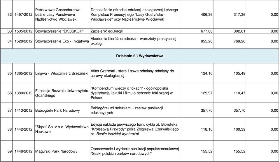 769,20 0,00 Działanie 2.