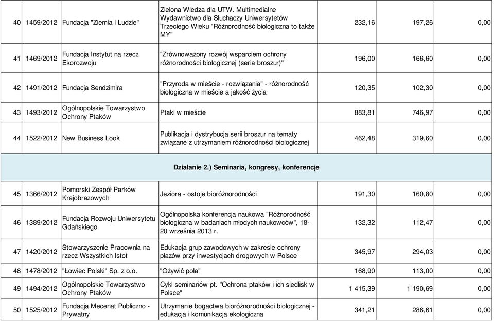 wsparciem ochrony różnorodności biologicznej (seria broszur)" 196,00 166,60 0,00 42 1491/2012 Fundacja Sendzimira "Przyroda w mieście - rozwiązania" - różnorodność biologiczna w mieście a jakość