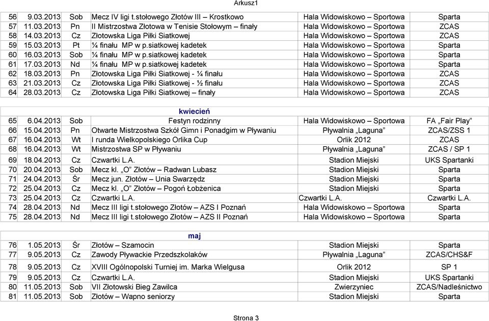 03.2013 Cz Złotowska Liga Piłki Siatkowej finały kwiecień 65 6.04.2013 Sob Festyn rodzinny Hala Widowiskowo Sportowa FA Fair Play 66 15.04.2013 Pn Otwarte Mistrzostwa Szkół Gimn i Ponadgim w Pływaniu Pływalnia Laguna ZCAS/ZSS 1 67 16.