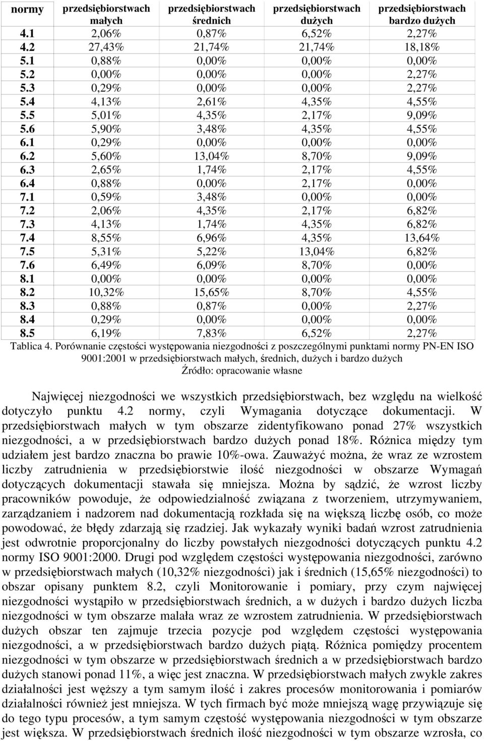 2 5,60% 13,04% 8,70% 9,09% 6.3 2,65% 1,74% 2,17% 4,55% 6.4 0,88% 0,00% 2,17% 0,00% 7.1 0,59% 3,48% 0,00% 0,00% 7.2 2,06% 4,35% 2,17% 6,82% 7.3 4,13% 1,74% 4,35% 6,82% 7.4 8,55% 6,96% 4,35% 13,64% 7.