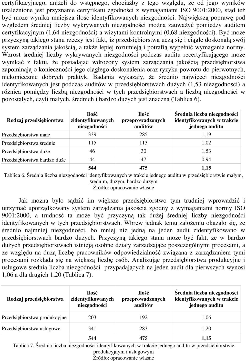 Największą poprawę pod względem średniej liczby wykrywanych niezgodności można zauważyć pomiędzy auditem certyfikacyjnym (1,64 niezgodności) a wizytami kontrolnymi (0,68 niezgodności).