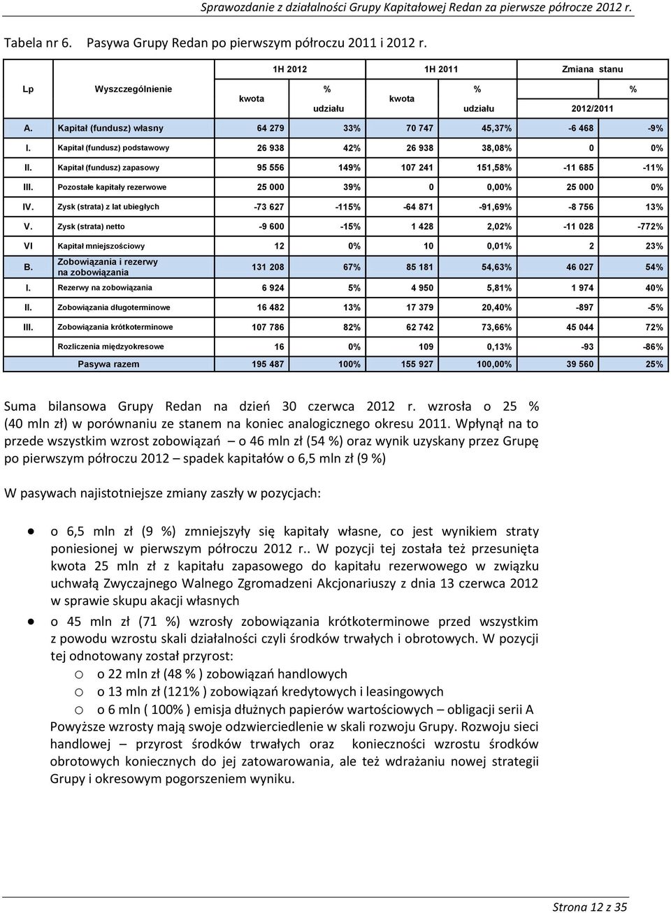 Pozostałe kapitały rezerwowe 25 000 39% 0 0,00% 25 000 0% IV. Zysk (strata) z lat ubiegłych -73 627-115% -64 871-91,69% -8 756 13% V.