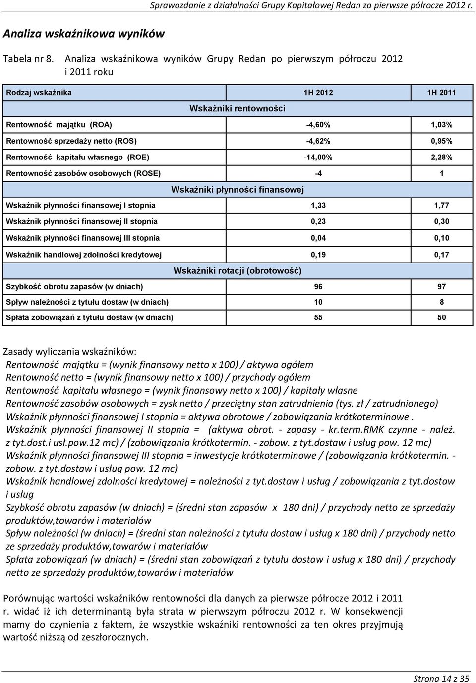 (ROS) -4,62% 0,95% Rentowność kapitału własnego (ROE) -14,00% 2,28% Rentowność zasobów osobowych (ROSE) -4 1 Wskaźniki płynności finansowej Wskaźnik płynności finansowej I stopnia 1,33 1,77 Wskaźnik